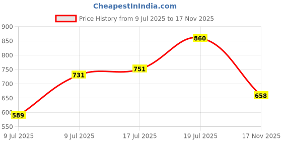 amazon.in vero moda Women's Skinny Fit Jeans vero moda Price History Graph from 9 Jul 2025 to 17 Nov 2025
