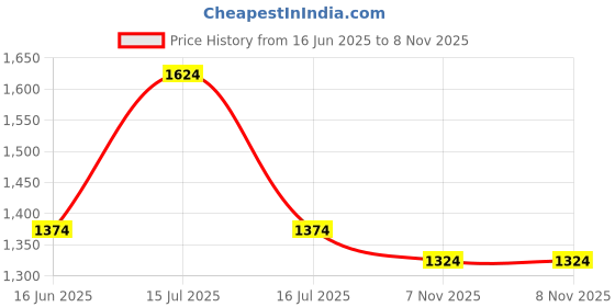 amazon.in vero moda Women's Skinny Jegging vero moda Price History Graph from 16 Jun 2025 to 8 Nov 2025
