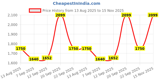 amazon.in vero moda Women's Solid Beige Sling Bag vero moda Price History Graph from 13 Aug 2025 to 15 Nov 2025