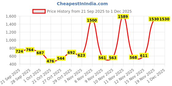 amazon.in vero moda Women's Solid Opaque Formal Shirt vero moda Price History Graph from 21 Sep 2025 to 30 Nov 2025