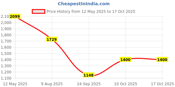 amazon.in vero moda Women's Solid Regular Fit Shirt vero moda Price History Graph from 12 May 2025 to 16 Oct 2025