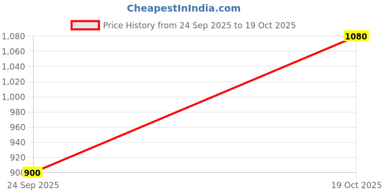 amazon.in vero moda Women's Solid Regular Fit Shirt vero moda Price History Graph from 24 Sep 2025 to 19 Oct 2025