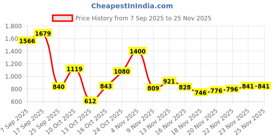 amazon.in vero moda Women's Solid Regular Fit Shirt with Embroidered Detailing | Desk-to-Dinner' Soft Formal Shirt vero moda Price History Graph from 7 Sep 2025 to 24 Nov 2025