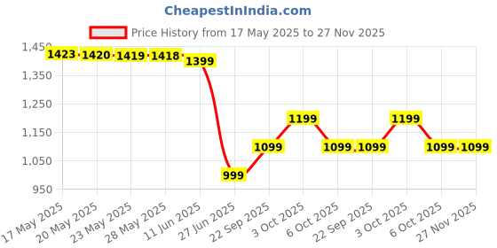 amazon.in vero moda Women's Solid Regular Fit T-Shirt vero moda Price History Graph from 17 May 2025 to 27 Nov 2025