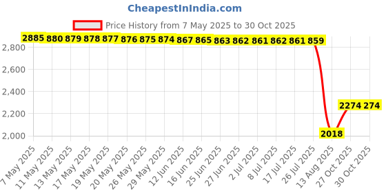 amazon.in vero moda Women's Solid Regular Fit T-Shirt vero moda Price History Graph from 7 May 2025 to 27 Oct 2025