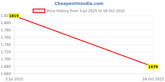 amazon.in vero moda Women's Solid Regular Fit T-Shirt vero moda Price History Graph from 3 Jul 2025 to 18 Oct 2025