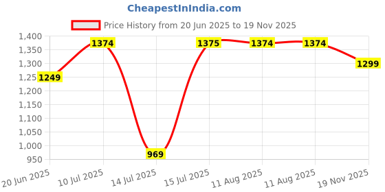 amazon.in vero moda Women's Solid V-Neck Top |Day to Evening | Short Sleeves vero moda Price History Graph from 20 Jun 2025 to 19 Nov 2025