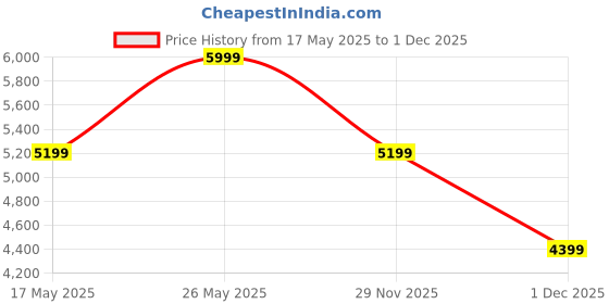 amazon.in vero moda Women's Standard Length Polyester Stylised Puffer Jacket vero moda Price History Graph from 17 May 2025 to 29 Nov 2025