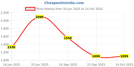 amazon.in vero moda Women's Standard Length Puffer Jacket vero moda Price History Graph from 16 Jun 2025 to 13 Oct 2025