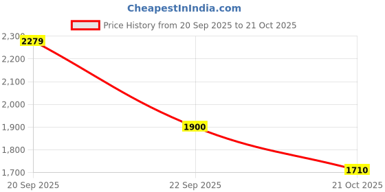 amazon.in vero moda Women's Standard Length Puffer Jacket vero moda Price History Graph from 20 Sep 2025 to 21 Oct 2025