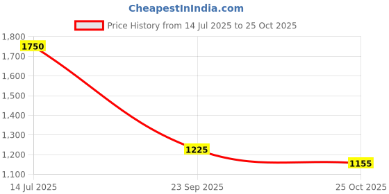 amazon.in vero moda Women's Straight Fit High Rise Pants vero moda Price History Graph from 14 Jul 2025 to 25 Oct 2025