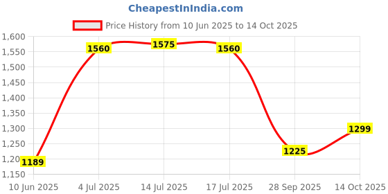 amazon.in vero moda Women's Straight Fit Jeans vero moda Price History Graph from 10 Jun 2025 to 14 Oct 2025