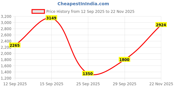 amazon.in vero moda Women's Straight Jeans vero moda Price History Graph from 12 Sep 2025 to 22 Nov 2025