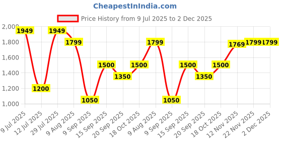 amazon.in vero moda Women's Striped Regular Sweater vero moda Price History Graph from 9 Jul 2025 to 1 Dec 2025