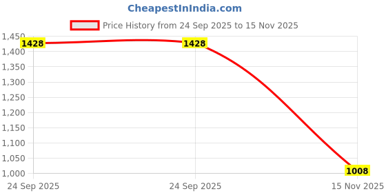 amazon.in vero moda Women's Synthetic Blouson Pullover vero moda Price History Graph from 24 Sep 2025 to 15 Nov 2025