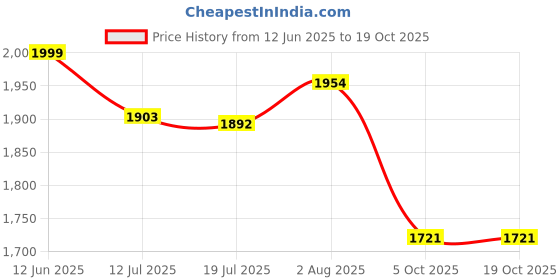 amazon.in vero moda Women's Synthetic Cardigan Regular Fit Top vero moda Price History Graph from 12 Jun 2025 to 18 Oct 2025
