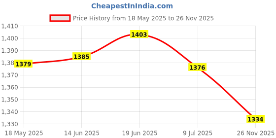 amazon.in vero moda Women's Synthetic Round Neck Sweatshirt vero moda Price History Graph from 18 May 2025 to 26 Nov 2025