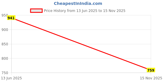 amazon.in vero moda Women's Typography Sweatshirt(10268367_Port Royale_L) vero moda Price History Graph from 13 Jun 2025 to 15 Nov 2025