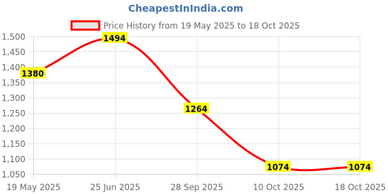 amazon.in vero moda Women's Viscose Blend Over-Sized Poncho vero moda Price History Graph from 19 May 2025 to 18 Oct 2025