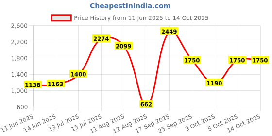 amazon.in vero moda Women's Viscose Blend Regular Fit Jacket vero moda Price History Graph from 11 Jun 2025 to 14 Oct 2025