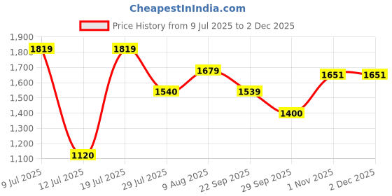 amazon.in vero moda Women's Viscose Blend V-Neck Cardigan vero moda Price History Graph from 9 Jul 2025 to 1 Dec 2025