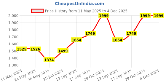 amazon.in vero moda Women's Viscose Casual Pullover Sweater vero moda Price History Graph from 11 May 2025 to 3 Dec 2025