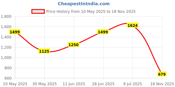 amazon.in vero moda Women's' Viscose Casual Pullover Sweater vero moda Price History Graph from 10 May 2025 to 18 Nov 2025