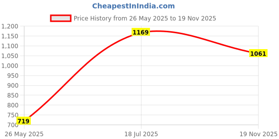 amazon.in vero moda Women's Viscose Casual Pullover Sweater vero moda Price History Graph from 26 May 2025 to 19 Nov 2025