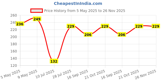amazon.in VEROX 22MM Watch Strap with Magnetic Folding Lock Compatible with Noise, Boat, Fast-Track, Ptron, Galaxy Watch 3 45mm/46mm/Gear S3 Classic/Frontier,beatxp and All 22MM Watches- Black Price History Graph from 5 May 2025 to 25 Nov 2025