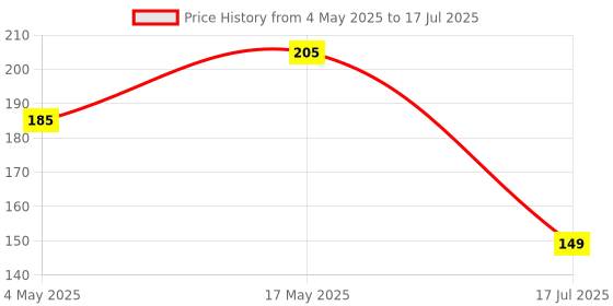 amazon.in VEROX Adjustable Band Strap Compatible with Mi Band 5 Strap & Mi Band 6 Strap Smart Band Replacement- Red Wine Price History Graph from 4 May 2025 to 17 Jul 2025