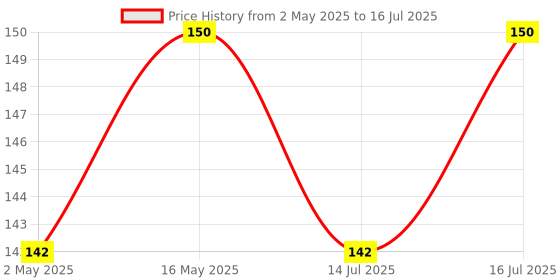 amazon.in VEROX Bluetooth Shutter Remote Control Wireless Technology for Selfie Stick for Creating Videos and Photos 2 Click Button Compatible with iOS and Android Smart Phone Tablet - Black Price History Graph from 2 May 2025 to 16 Jul 2025