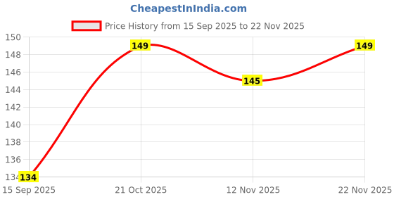 amazon.in VEROX Replacement Strap Compatible with Realme Smart Band Watch Bracelet RMA 183 Strap- Black Price History Graph from 15 Sep 2025 to 22 Nov 2025