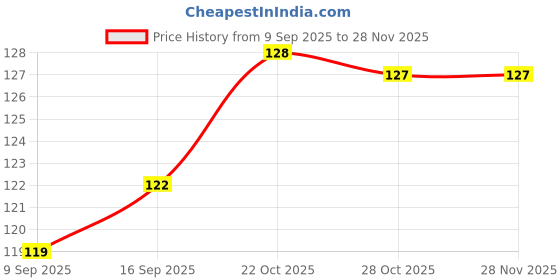 amazon.in VEROX Spiral Charger Cable Protector 1.5 Meter with 4 Pcs Spiral Winder| Cable Protector for Wires Data Cable Charging Cord Earphones Price History Graph from 9 Sep 2025 to 27 Nov 2025