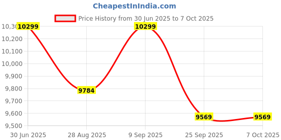 amazon.in Versa Gripps PRO Authentic. The Best Training Accessory in The World (SM-Red) Price History Graph from 30 Jun 2025 to 7 Oct 2025