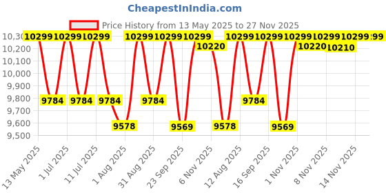 amazon.in Versa Gripps? PRO Glove Weight Lifting Straps Hooks [Misc.] Black/medium/large AD Price History Graph from 13 May 2025 to 26 Nov 2025