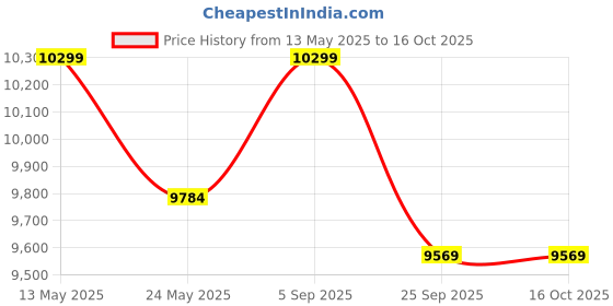 amazon.in Versa Gripps® PRO Authentic. The Best Training Accessory in The World. Made in The USA (SM-Mint) Price History Graph from 13 May 2025 to 16 Oct 2025