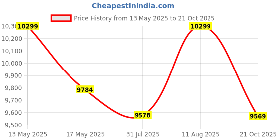 amazon.in Versa Gripps® Pro, Made in The USA, Wrist Straps for Weightlifting Alternative, The Best Training Accessory Price History Graph from 13 May 2025 to 21 Oct 2025