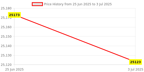 amazon.in VersaCheck CS21G-1158 Studio VS 11 for Home and Business - Finance Software and Check Validation Price History Graph from 25 Jun 2025 to 3 Jul 2025