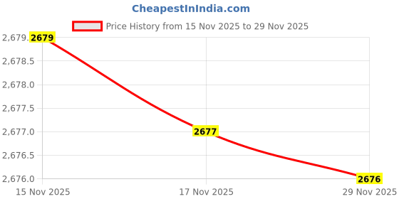 amazon.in Versachem 99839 Mega Black OEM Silicone - 3 oz. Price History Graph from 15 Nov 2025 to 29 Nov 2025