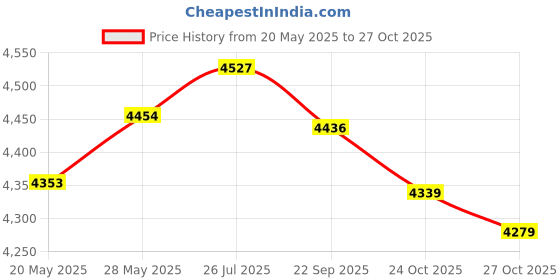 amazon.in VersaLifts V2 Heel Lift Inserts - Ideal for Bodybuilding, Olympic Lifting, Squats, Leg Press - Strength, Strength, Medium Price History Graph from 20 May 2025 to 27 Oct 2025