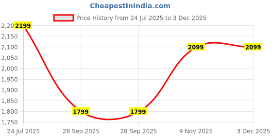 amazon.in VERSANT PRO DG Cricket Batting Gloves (All White, Men Size, Right Handed) versant Price History Graph from 24 Jul 2025 to 2 Dec 2025