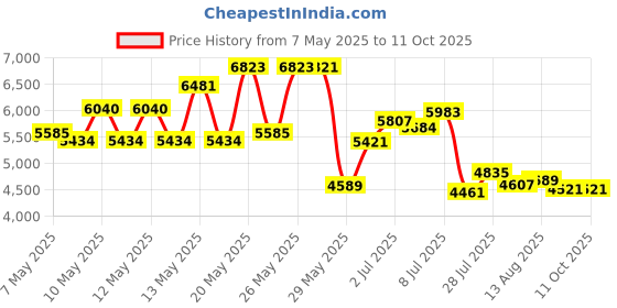 amazon.in VersaTex Multipurpose Utility Mat, Recycled PVC, 24" x 36" Price History Graph from 7 May 2025 to 11 Oct 2025