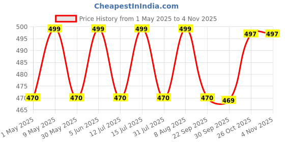 amazon.in heelium Versatile Bamboo Bandana Scarf | Elegant Neck Warmer, Sun & Dust Protection | Multipurpose Muffler for Fashion & Comfort heelium Price History Graph from 1 May 2025 to 3 Nov 2025