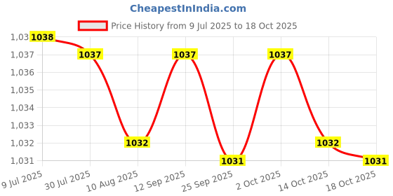 amazon.in ftk Versatile Eyelet Double-Row Pin Buckle Belt for Men and Women – Denim Five-Eyelet Design ftk Price History Graph from 9 Jul 2025 to 18 Oct 2025