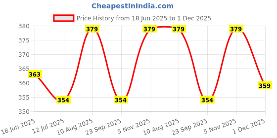 amazon.in Versatile Foldable Plastic Clipboard with Built-in Storage and Pen Holder - Ideal for School, Office, Travel - Perfect for Students, Teachers, Doctors, Nurses, Professionals (Blue) Price History Graph from 18 Jun 2025 to 1 Dec 2025