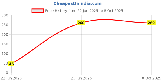 amazon.in Versatile LED Desk Lamp Sharpener with Pen Holder: Ideal Study Companion for Home or Office (Blue) Price History Graph from 22 Jun 2025 to 8 Oct 2025