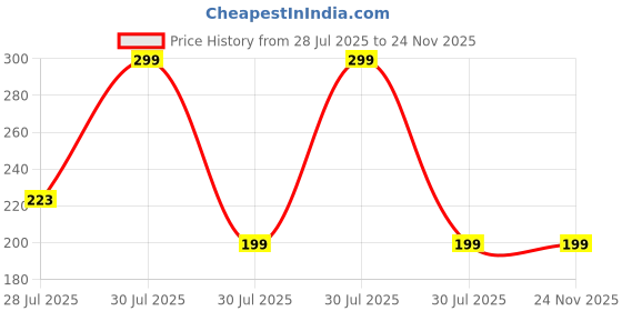 amazon.in Versatile Mini Body Massager Machine - Wireless Butterfly Massager for Back Pain Relief, Rechargeable with 8 Modes & 19 Strength Levels, Perfect Price History Graph from 28 Jul 2025 to 24 Nov 2025