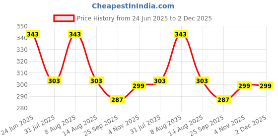 amazon.in sadaiv nipun dil se desh seva Versatile Petrol Grass Cutter Blade: Ideal for All Brush Cutter and Strimmer Models sadaiv nipun dil se desh seva Price History Graph from 24 Jun 2025 to 2 Dec 2025