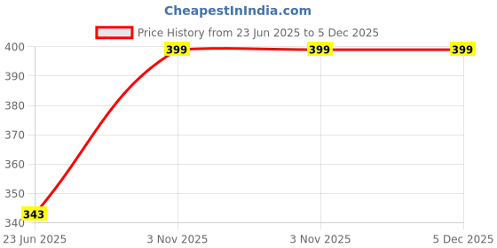 amazon.in Versatile Petrol Grass Cutter Blade: Ideal for All Brush Cutter and Strimmer Models Price History Graph from 23 Jun 2025 to 5 Dec 2025