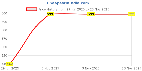 amazon.in Versatile Petrol Grass Cutter Blade: Ideal for All Brush Cutter and Strimmer Models Price History Graph from 29 Jun 2025 to 22 Nov 2025